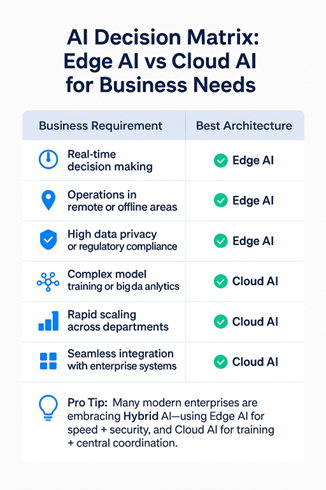 ai decision matrix: edge AI vs cloud AI