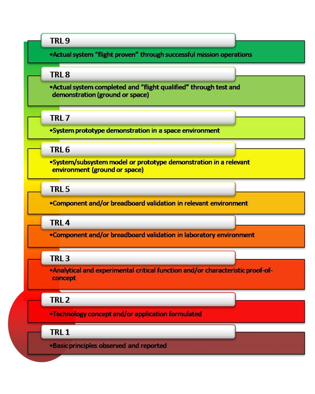 NASA Technology Readiness Levels