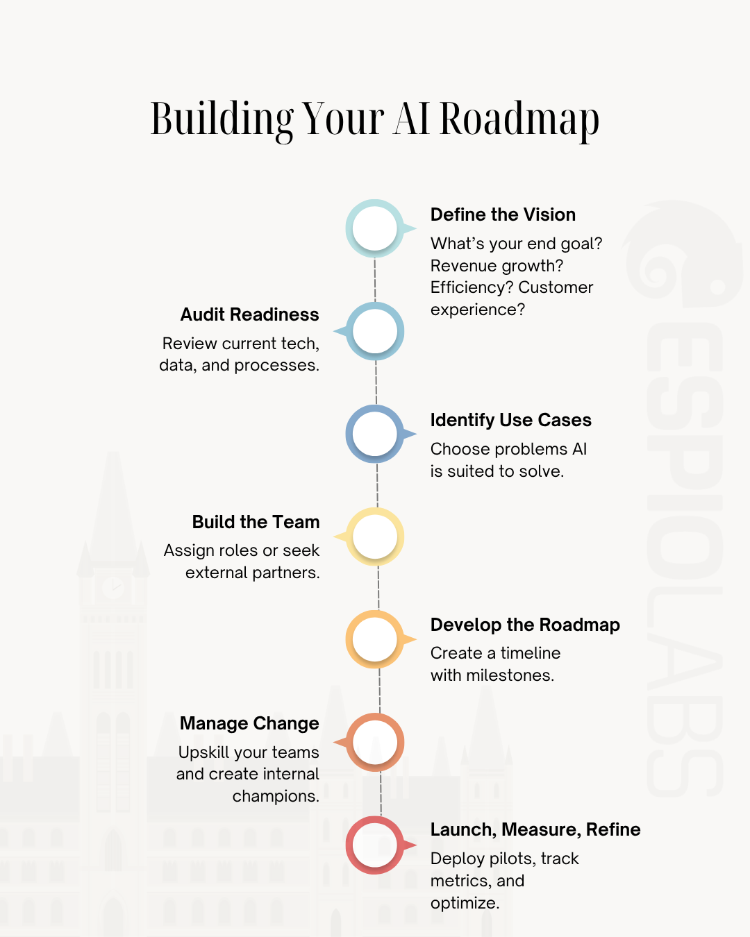 Step by step: How to build an AI Roadmap