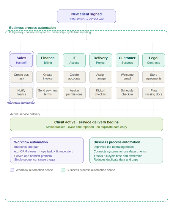  Interactive diagram comparing Workflow Automation and Business Process Automation using a client onboarding scenario. Toggle between two views: Workflow automation shows a CRM trigger splitting into two automated outputs (operations and finance), with five disconnected departments left manual. Business process automation shows the same trigger activating all seven departments in sequence, with connected systems, defined ownership, and end-to-end status tracking.